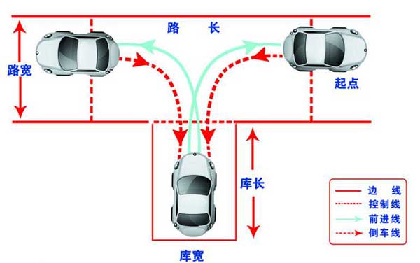 駕考科目二，這6個(gè)步驟你都做到了嗎？